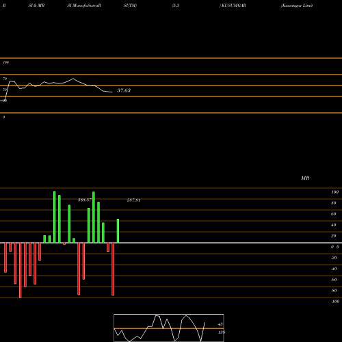 RSI & MRSI charts Kusumgar Limited KUSUMGAR share NSE Stock Exchange 