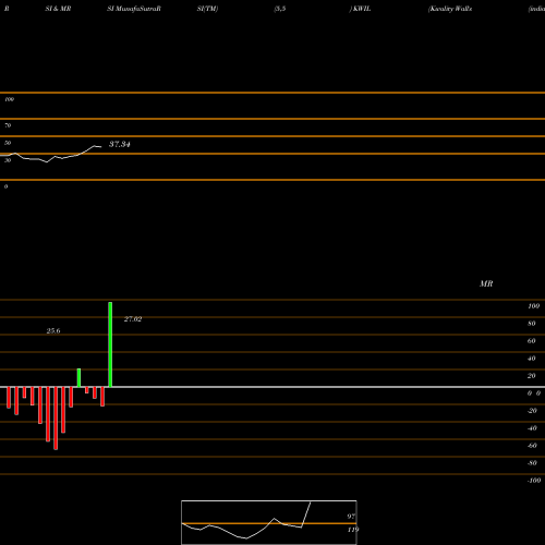 RSI & MRSI charts Kwality Wall's (india) L KWIL share NSE Stock Exchange 