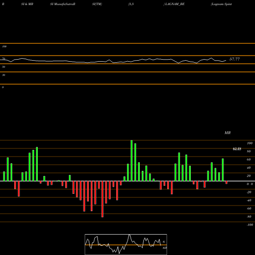 RSI & MRSI charts Lagnam Spintex Limited LAGNAM_BE share NSE Stock Exchange 