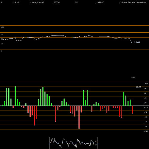 RSI & MRSI charts Lakshmi Precision Screws Limited LAKPRE share NSE Stock Exchange 