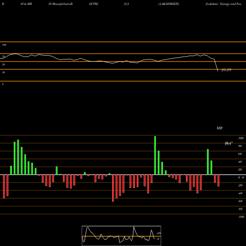 RSI & MRSI charts Lakshmi Energy And Foods Limited LAKSHMIEFL share NSE Stock Exchange 