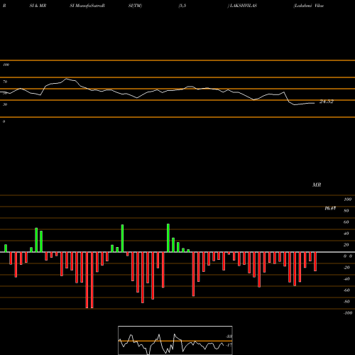 RSI & MRSI charts Lakshmi Vilas Bank Limited LAKSHVILAS share NSE Stock Exchange 
