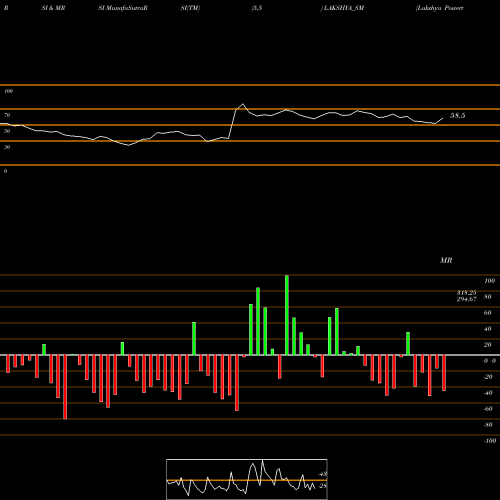 RSI & MRSI charts Lakshya Powertech Limited LAKSHYA_SM share NSE Stock Exchange 