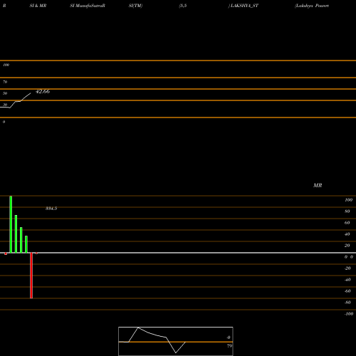 RSI & MRSI charts Lakshya Powertech Limited LAKSHYA_ST share NSE Stock Exchange 