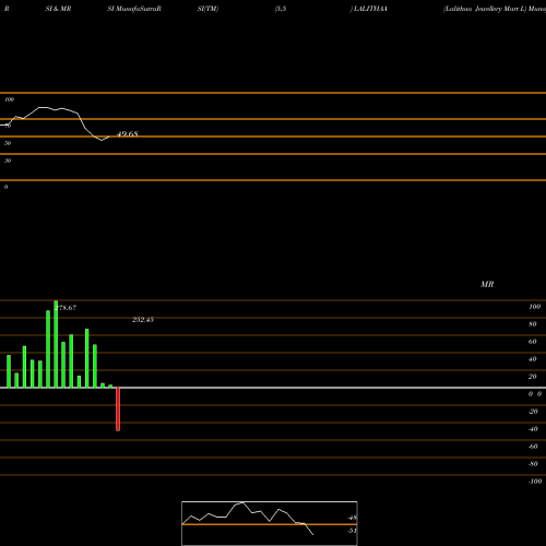 RSI & MRSI charts Lalithaa Jewellery Mart L LALITHAA share NSE Stock Exchange 
