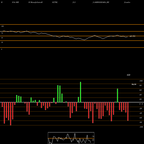 RSI & MRSI charts Lambodhara Textiles Ltd. LAMBODHARA_BE share NSE Stock Exchange 