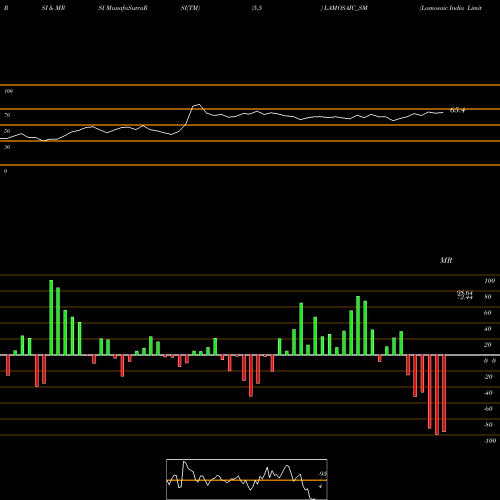 RSI & MRSI charts Lamosaic India Limited LAMOSAIC_SM share NSE Stock Exchange 