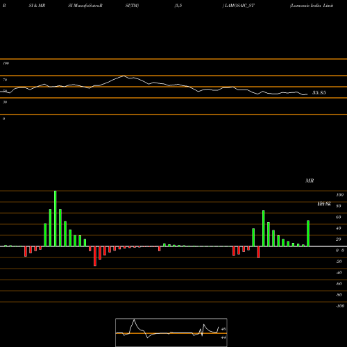RSI & MRSI charts Lamosaic India Limited LAMOSAIC_ST share NSE Stock Exchange 