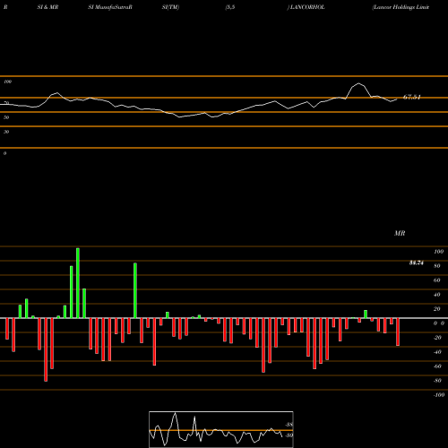 RSI & MRSI charts Lancor Holdings Limited LANCORHOL share NSE Stock Exchange 