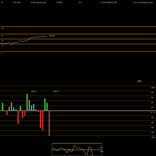 RSI & MRSI charts Lancor Holdings Limited LANCORHOL_BE share NSE Stock Exchange 