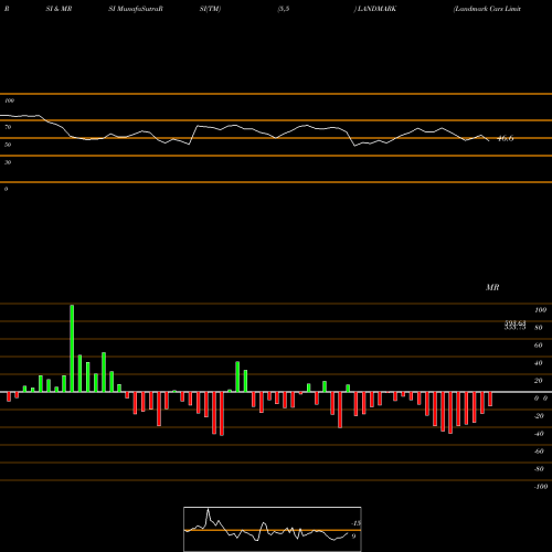 RSI & MRSI charts Landmark Cars Limited LANDMARK share NSE Stock Exchange 