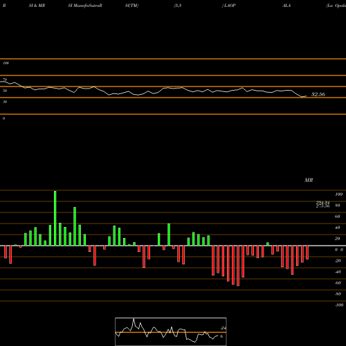 RSI & MRSI charts La Opala RG Limited LAOPALA share NSE Stock Exchange 