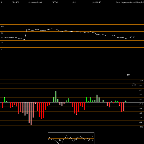 RSI & MRSI charts Lasa Supergenerics Ltd LASA_BE share NSE Stock Exchange 