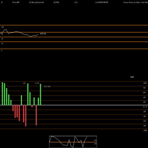 RSI & MRSI charts Laser Power & Infra Ltd LASERPOWER share NSE Stock Exchange 