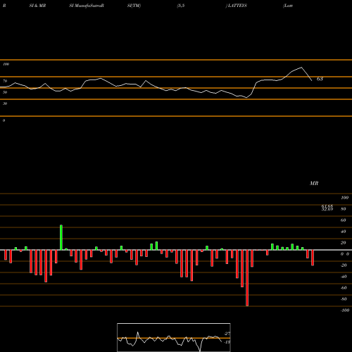 RSI & MRSI charts Latteys Industries Ltd LATTEYS share NSE Stock Exchange 