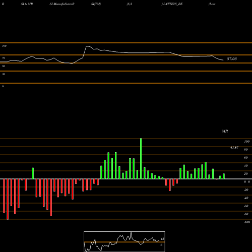 RSI & MRSI charts Latteys Industries Ltd LATTEYS_BE share NSE Stock Exchange 