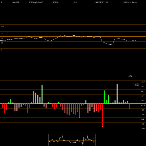 RSI & MRSI charts Addictive Learning Tech L LAWSIKHO_SM share NSE Stock Exchange 