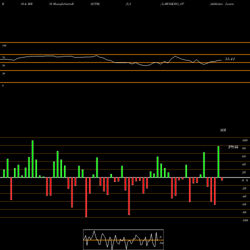 RSI & MRSI charts Addictive Learning Tech L LAWSIKHO_ST share NSE Stock Exchange 