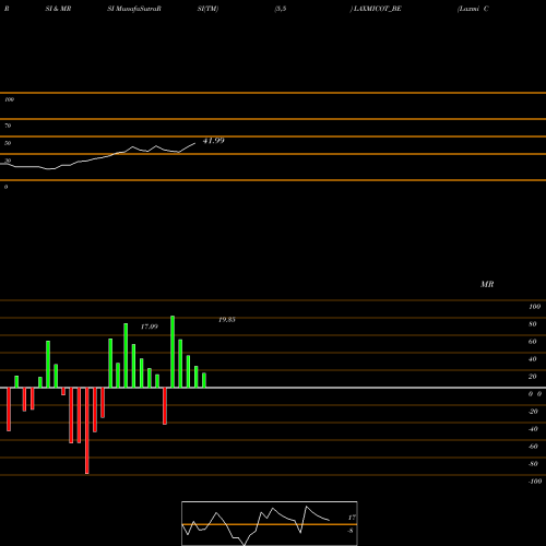 RSI & MRSI charts Laxmi Cotspin Limited LAXMICOT_BE share NSE Stock Exchange 