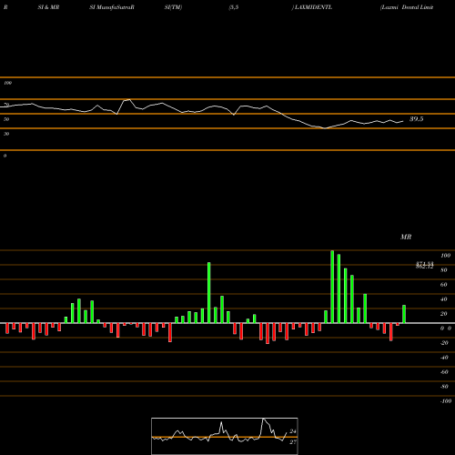 RSI & MRSI charts Laxmi Dental Limited LAXMIDENTL share NSE Stock Exchange 