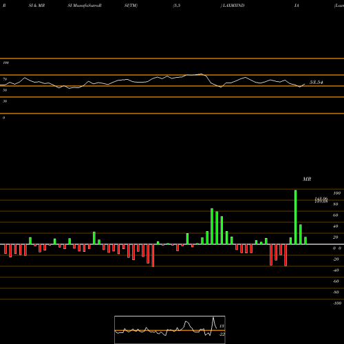 RSI & MRSI charts Laxmi India Finance Ltd LAXMIINDIA share NSE Stock Exchange 