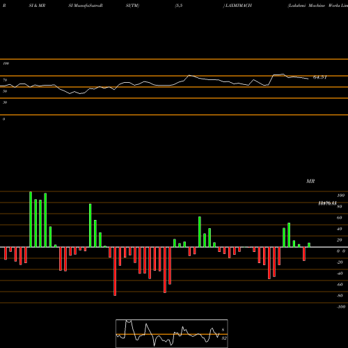 RSI & MRSI charts Lakshmi Machine Works Limited LAXMIMACH share NSE Stock Exchange 