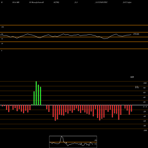 RSI & MRSI charts LCC Infotech Limited LCCINFOTEC share NSE Stock Exchange 