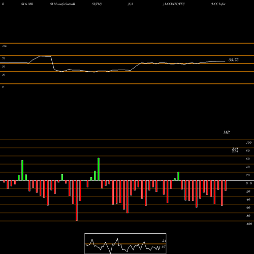 RSI & MRSI charts LCC Infotech Limited LCCINFOTEC share NSE Stock Exchange 