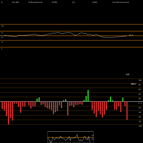 RSI & MRSI charts Leel Electricals Limited LEEL share NSE Stock Exchange 