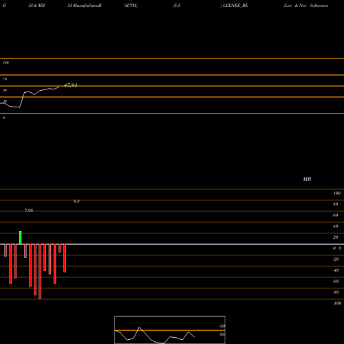 RSI & MRSI charts Lee & Nee Softwares (e) L LEENEE_BE share NSE Stock Exchange 