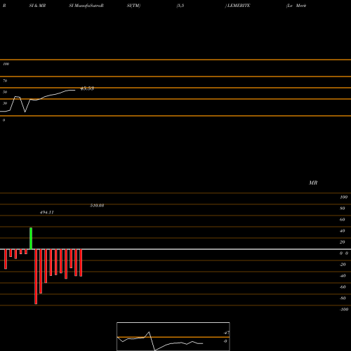 RSI & MRSI charts Le Merite Exports Limited LEMERITE share NSE Stock Exchange 