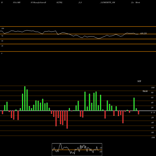 RSI & MRSI charts Le Merite Exports Limited LEMERITE_SM share NSE Stock Exchange 