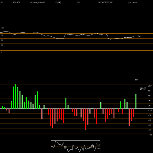 RSI & MRSI charts Le Merite Exports Limited LEMERITE_ST share NSE Stock Exchange 