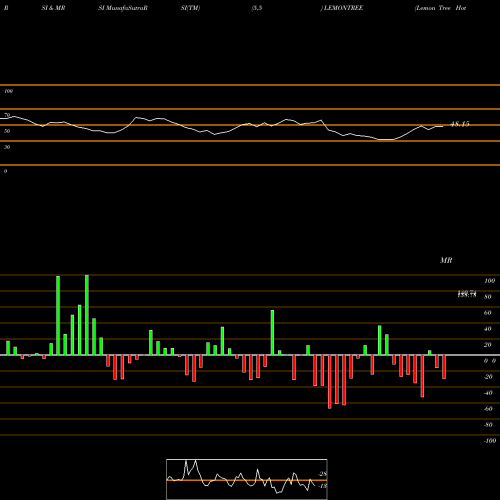 RSI & MRSI charts Lemon Tree Hotels Ltd LEMONTREE share NSE Stock Exchange 