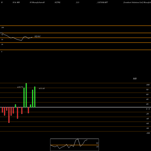 RSI & MRSI charts Lenskart Solutions Ltd LENSKART share NSE Stock Exchange 