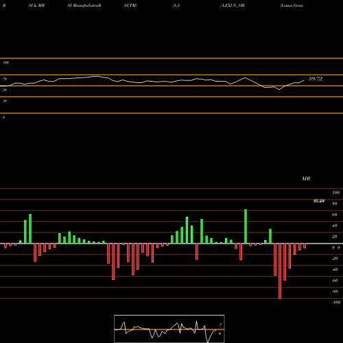 RSI & MRSI charts Lexus Granito (india) Ltd LEXUS_SM share NSE Stock Exchange 