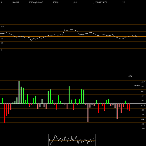 RSI & MRSI charts LG Balakrishnan & Bros Limited LGBBROSLTD share NSE Stock Exchange 