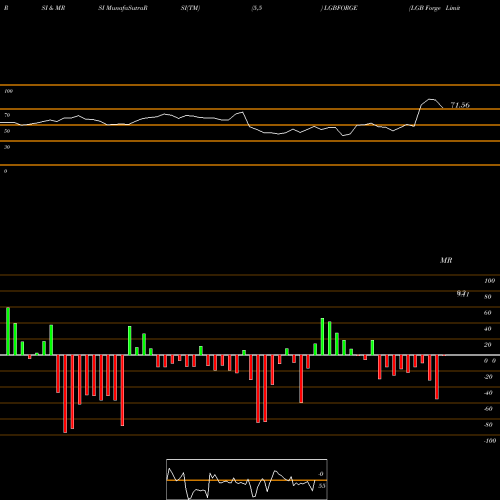 RSI & MRSI charts LGB Forge Limited LGBFORGE share NSE Stock Exchange 