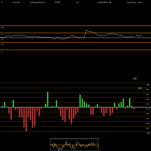 RSI & MRSI charts Lgb Forge Limited LGBFORGE_BE share NSE Stock Exchange 