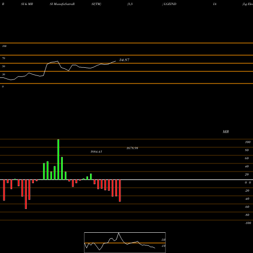RSI & MRSI charts Lg Electronics India Ltd LGEINDIA share NSE Stock Exchange 