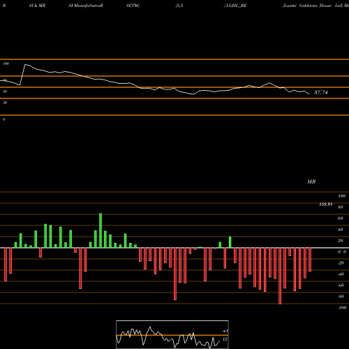 RSI & MRSI charts Laxmi Goldorna House Ltd LGHL_BE share NSE Stock Exchange 