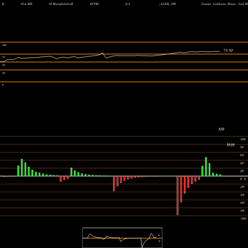RSI & MRSI charts Laxmi Goldorna House Ltd LGHL_SM share NSE Stock Exchange 