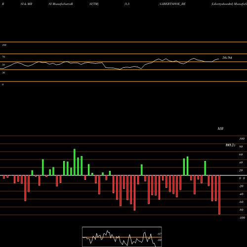 RSI & MRSI charts Libertyshoesltd LIBERTSHOE_BE share NSE Stock Exchange 