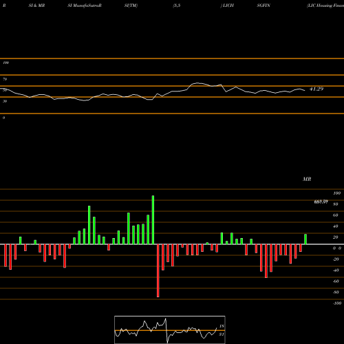 RSI & MRSI charts LIC Housing Finance Limited LICHSGFIN share NSE Stock Exchange 