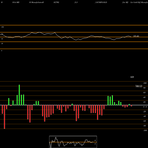 RSI & MRSI charts Lic Mf - Lic Gold Etf LICMFGOLD share NSE Stock Exchange 