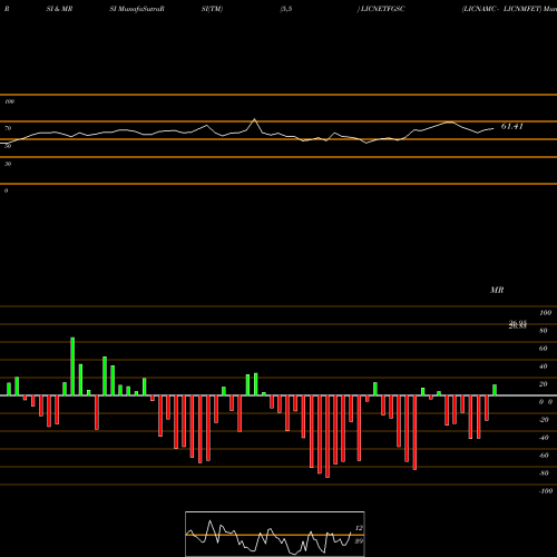 RSI & MRSI charts LICNAMC - LICNMFET LICNETFGSC share NSE Stock Exchange 