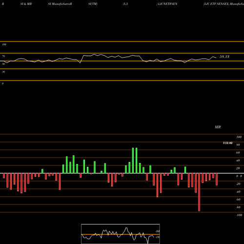 RSI & MRSI charts LIC ETF SENSEX LICNETFSEN share NSE Stock Exchange 