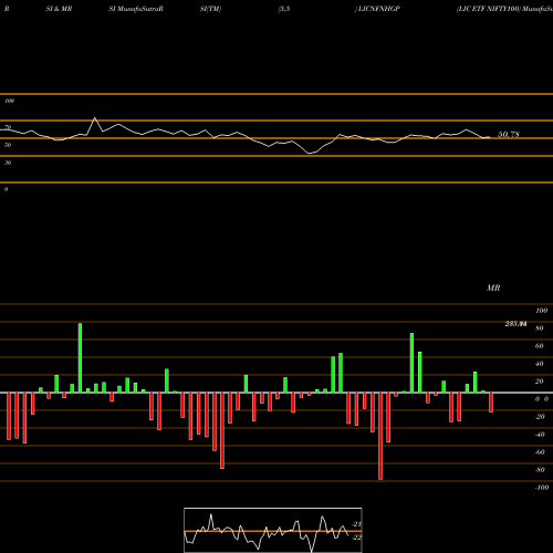 RSI & MRSI charts LIC ETF NIFTY100 LICNFNHGP share NSE Stock Exchange 