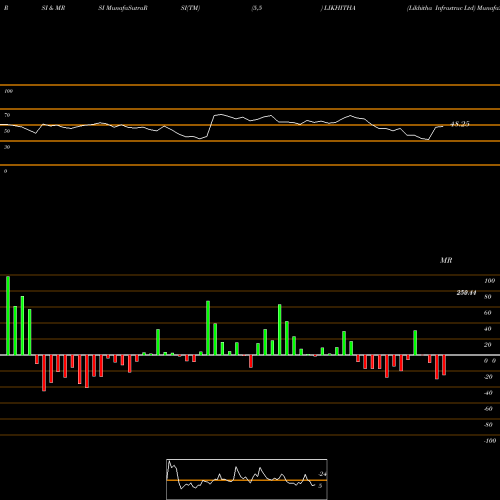 RSI & MRSI charts Likhitha Infrastruc Ltd LIKHITHA share NSE Stock Exchange 