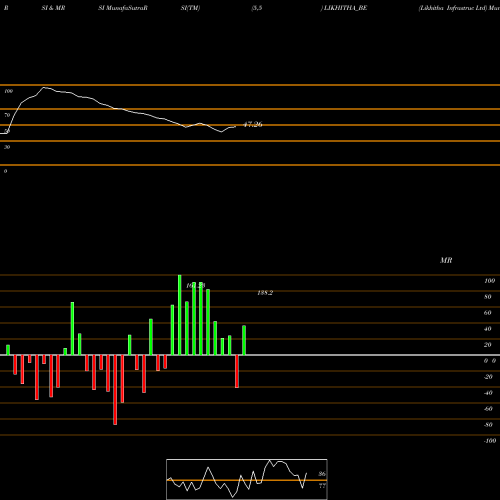 RSI & MRSI charts Likhitha Infrastruc Ltd LIKHITHA_BE share NSE Stock Exchange 